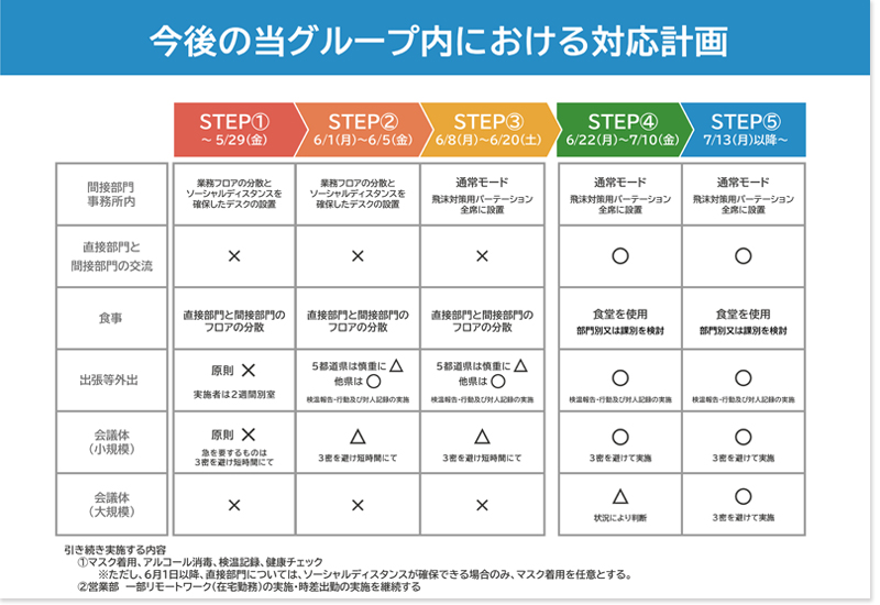 当社のコロナ対応計画