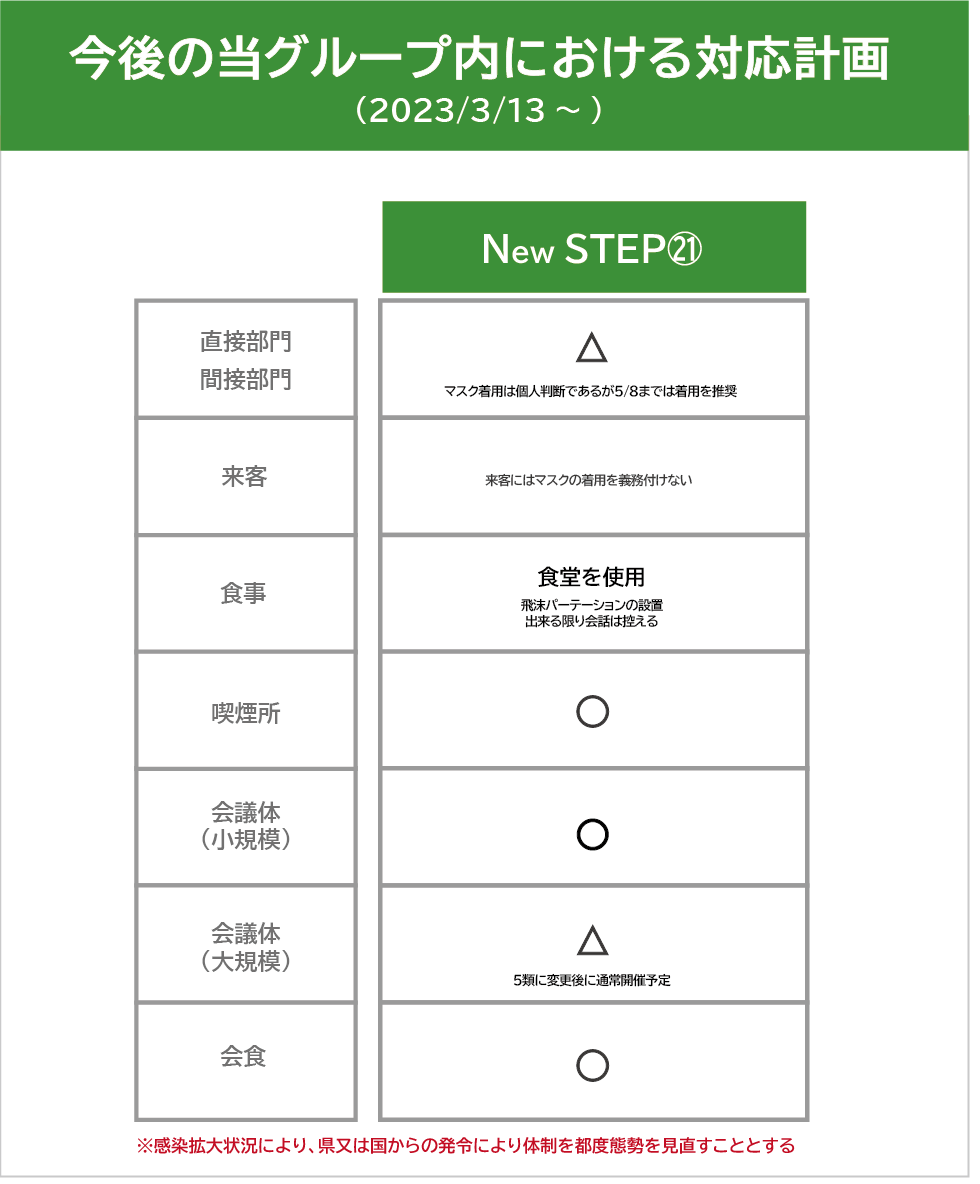 当社グループ内における今後のコロナ対策について（New STEP 21）